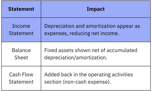Impact of depreciation and amortization on financial statements